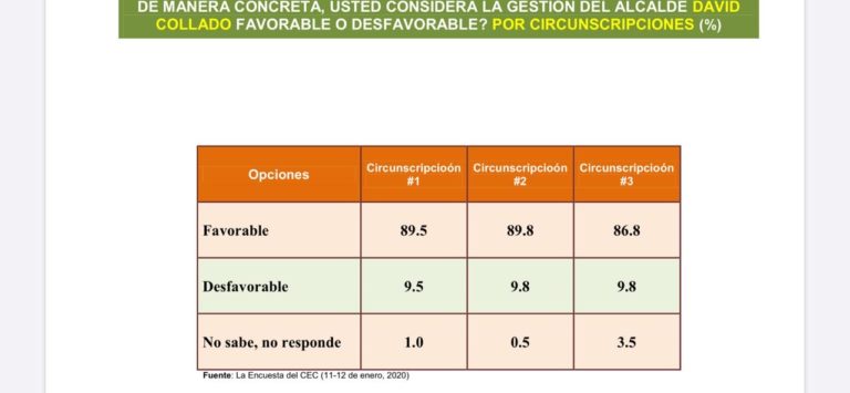 David Collado llega con 88.5 % de valoración al final de su gestión