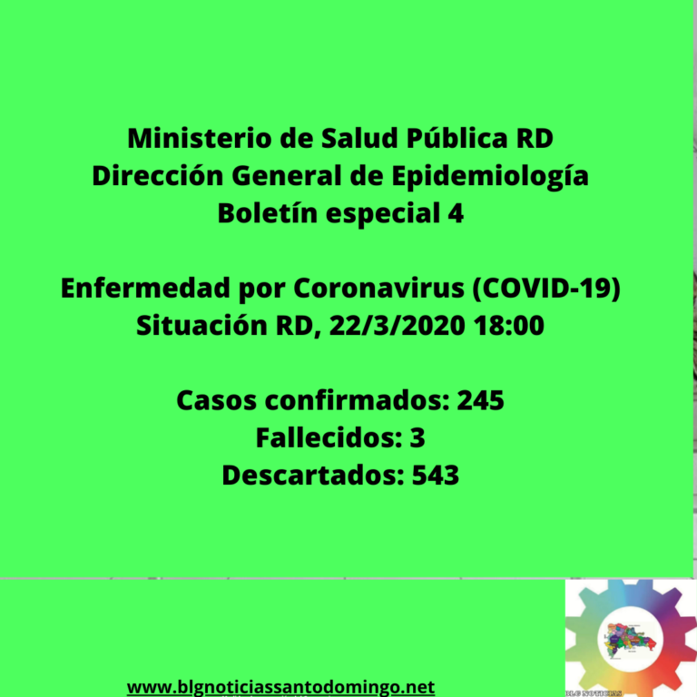 Confirman 245 casos de coronavirus en RD