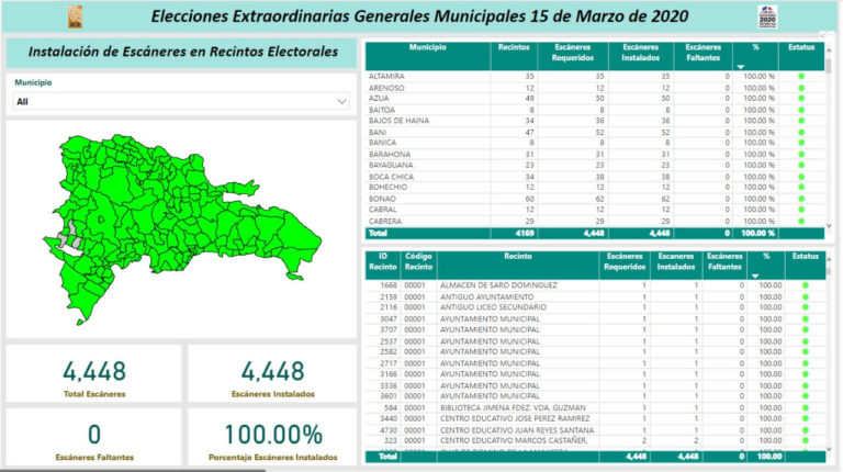 JCE concluye instalación del 100% de los escáneres para un total de 4,448 en todos los recintos del país