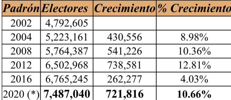JCE aclara aumento del padrón es normal y consistente con el crecimiento histórico