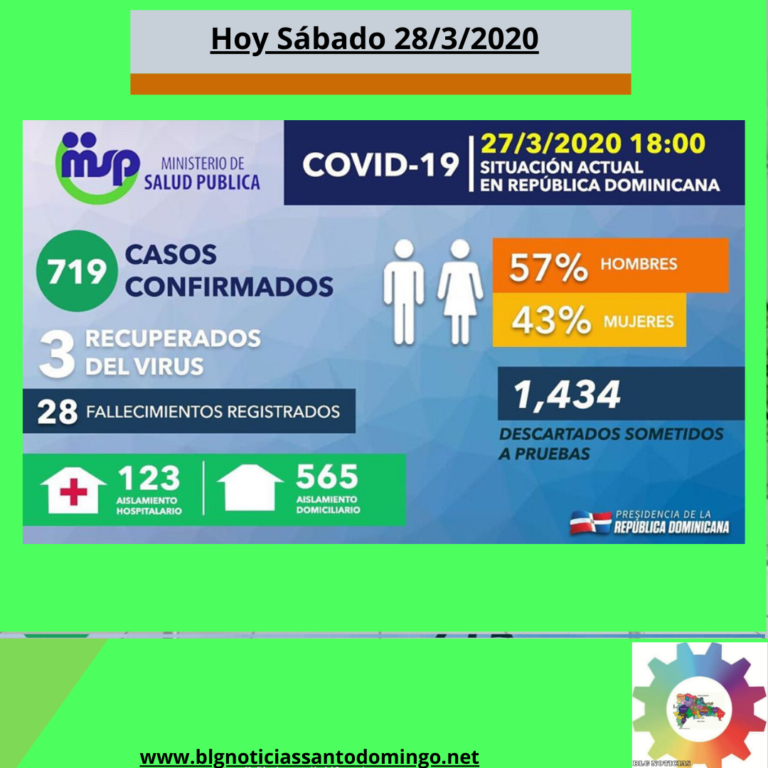 Suben a 28 fallecidos y 719 los contagios por COVID-19 en RD; 138 nuevos casos
