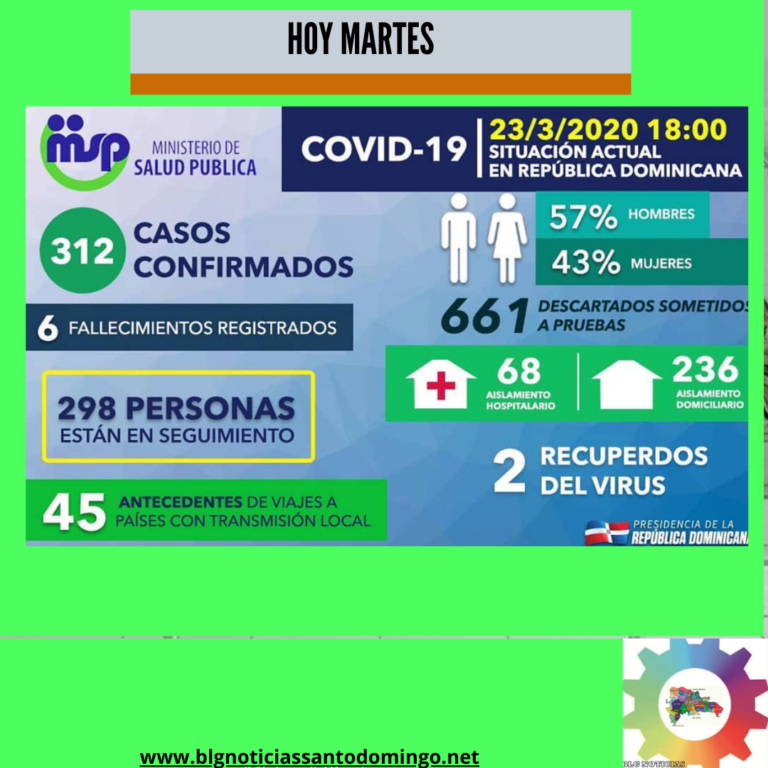 6 Muertos y 312 casos de Coronavirus en R.D