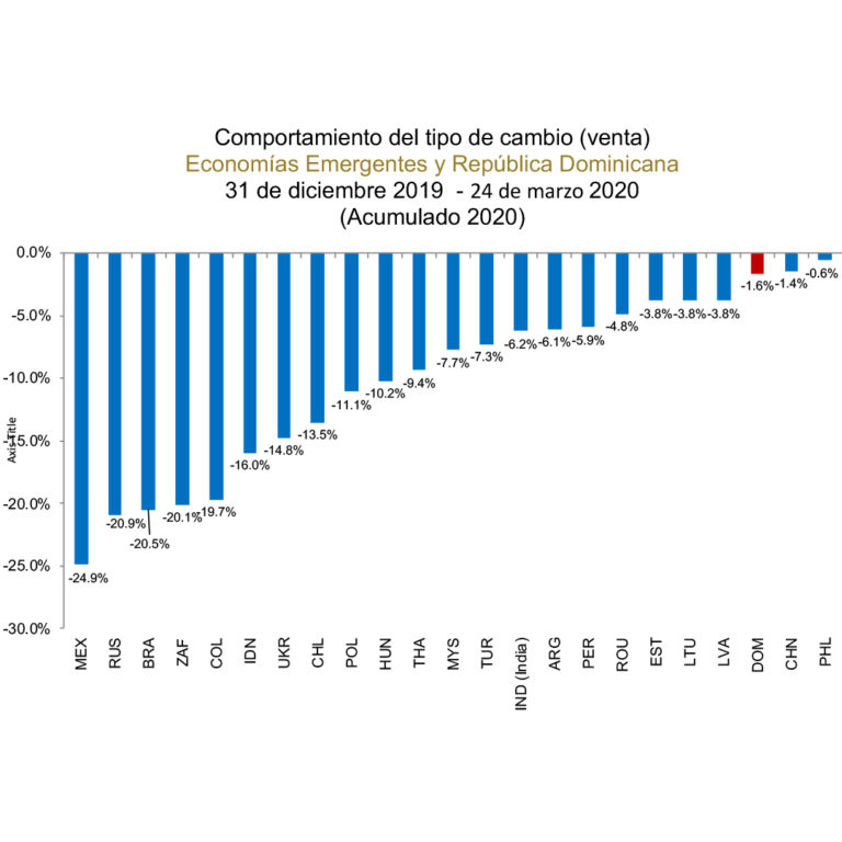 Banco Central garantiza la estabilidad del mercado cambiario ante la incertidumbre por el COVID-19