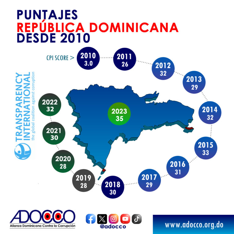 ADOCCO valora avance en la calificación del Índice de Percepción de la Corrupción de Transparencia Internacional