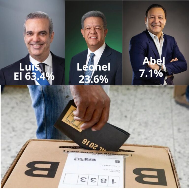 Según encuesta El 63.4% votaría por Abinader, un 23.6% por Leonel y un 7.1% por Abel Martínez