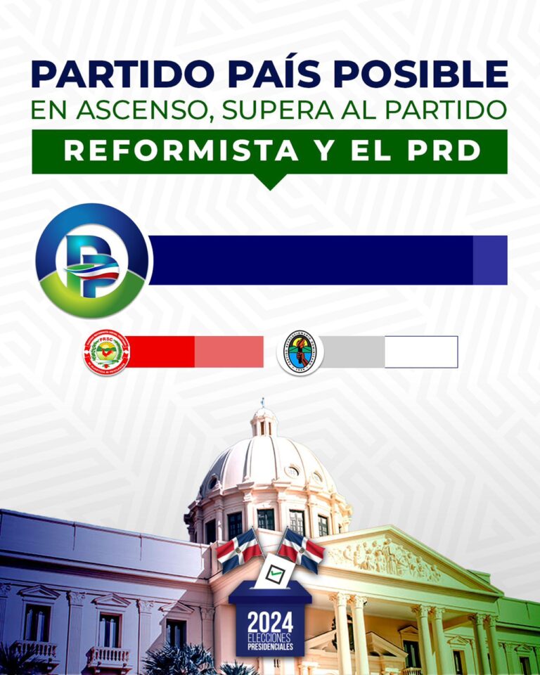 Partido País Posible en ascenso, supera al Partido Reformista y el PRD