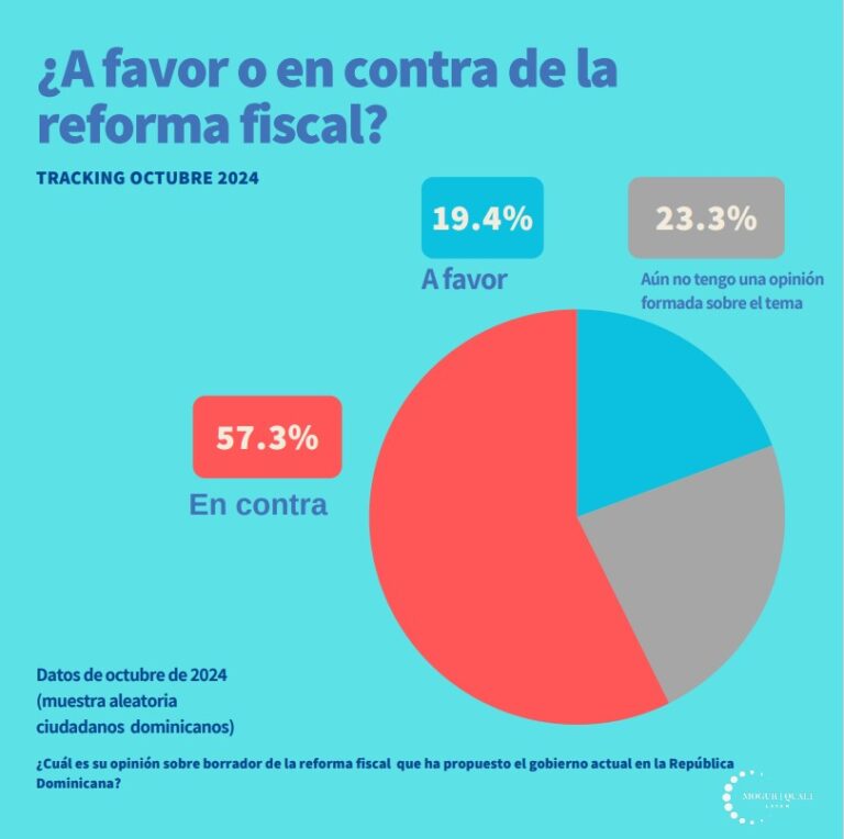 El 57.3% de la población dominicana está en contra de la reforma fiscal, según un reciente estudio