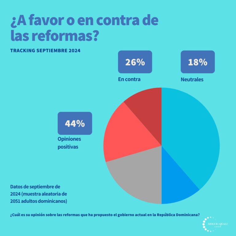 Estudio arroja cerca de la mitad de población apoya reformas que propone el gobierno